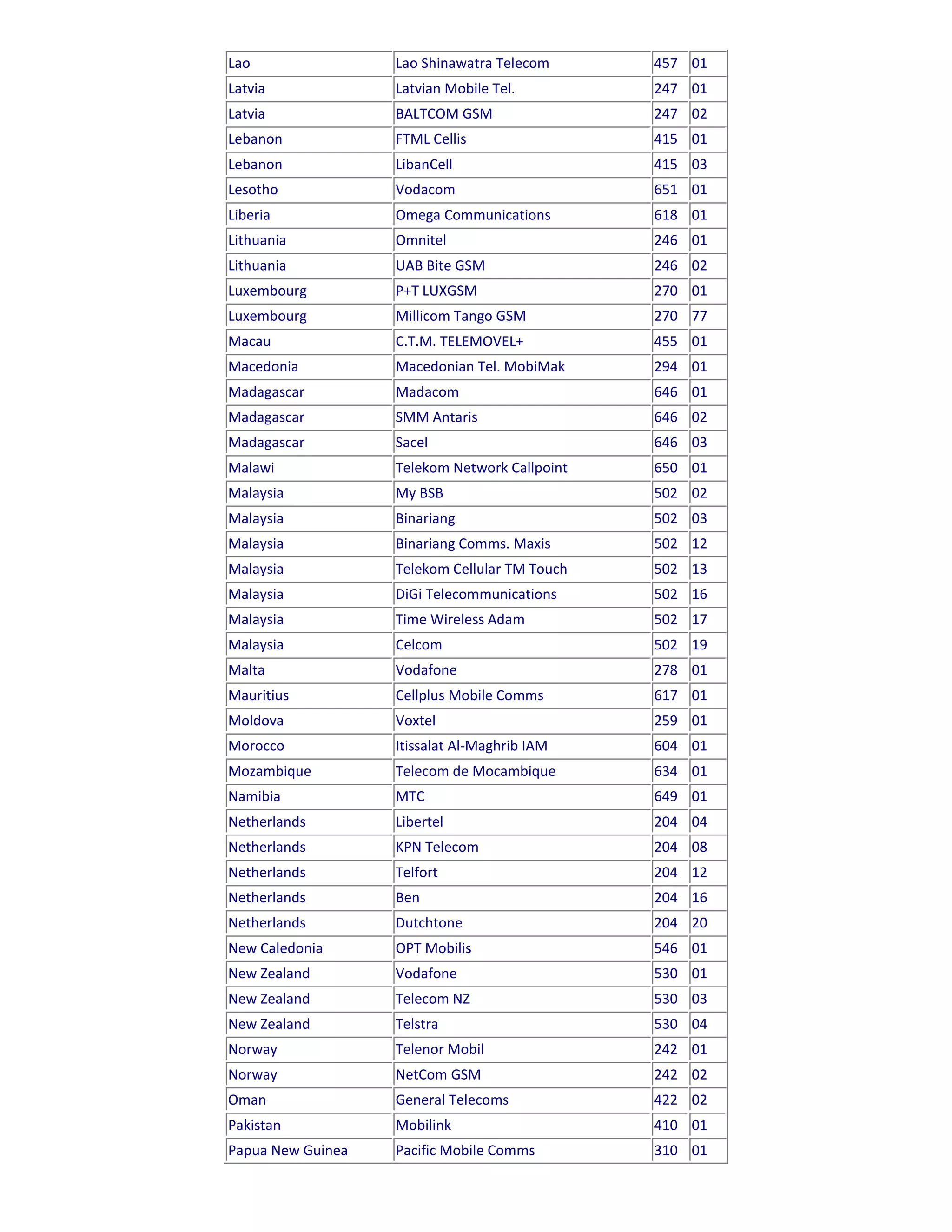 Lao                Lao Shinawatra Telecom      457 01
Latvia             Latvian Mobile Tel.         247 01
Latvia             BALTCOM GSM                 247 02
Lebanon            FTML Cellis                 415 01
Lebanon            LibanCell                   415 03
Lesotho            Vodacom                     651 01
Liberia            Omega Communications        618 01
Lithuania          Omnitel                     246 01
Lithuania          UAB Bite GSM                246 02
Luxembourg         P+T LUXGSM                  270 01
Luxembourg         Millicom Tango GSM          270 77
Macau              C.T.M. TELEMOVEL+           455 01
Macedonia          Macedonian Tel. MobiMak     294 01
Madagascar         Madacom                     646 01
Madagascar         SMM Antaris                 646 02
Madagascar         Sacel                       646 03
Malawi             Telekom Network Callpoint   650 01
Malaysia           My BSB                      502 02
Malaysia           Binariang                   502 03
Malaysia           Binariang Comms. Maxis      502 12
Malaysia           Telekom Cellular TM Touch   502 13
Malaysia           DiGi Telecommunications     502 16
Malaysia           Time Wireless Adam          502 17
Malaysia           Celcom                      502 19
Malta              Vodafone                    278 01
Mauritius          Cellplus Mobile Comms       617 01
Moldova            Voxtel                      259 01
Morocco            Itissalat Al-Maghrib IAM    604 01
Mozambique         Telecom de Mocambique       634 01
Namibia            MTC                         649 01
Netherlands        Libertel                    204 04
Netherlands        KPN Telecom                 204 08
Netherlands        Telfort                     204 12
Netherlands        Ben                         204 16
Netherlands        Dutchtone                   204 20
New Caledonia      OPT Mobilis                 546 01
New Zealand        Vodafone                    530 01
New Zealand        Telecom NZ                  530 03
New Zealand        Telstra                     530 04
Norway             Telenor Mobil               242 01
Norway             NetCom GSM                  242 02
Oman               General Telecoms            422 02
Pakistan           Mobilink                    410 01
Papua New Guinea   Pacific Mobile Comms        310 01
 