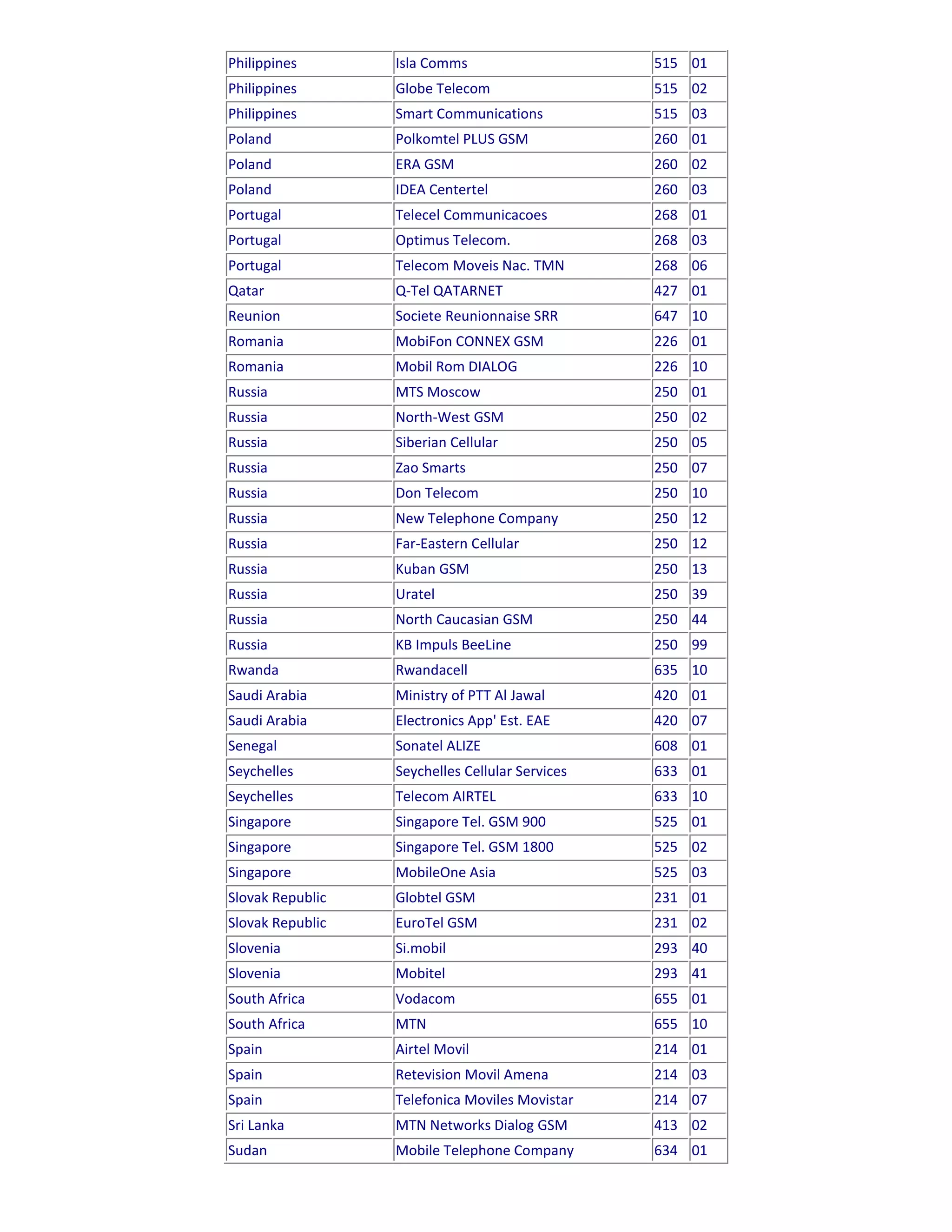 Philippines       Isla Comms                     515 01
Philippines       Globe Telecom                  515 02
Philippines       Smart Communications           515 03
Poland            Polkomtel PLUS GSM             260 01
Poland            ERA GSM                        260 02
Poland            IDEA Centertel                 260 03
Portugal          Telecel Communicacoes          268 01
Portugal          Optimus Telecom.               268 03
Portugal          Telecom Moveis Nac. TMN        268 06
Qatar             Q-Tel QATARNET                 427 01
Reunion           Societe Reunionnaise SRR       647 10
Romania           MobiFon CONNEX GSM             226 01
Romania           Mobil Rom DIALOG               226 10
Russia            MTS Moscow                     250 01
Russia            North-West GSM                 250 02
Russia            Siberian Cellular              250 05
Russia            Zao Smarts                     250 07
Russia            Don Telecom                    250 10
Russia            New Telephone Company          250 12
Russia            Far-Eastern Cellular           250 12
Russia            Kuban GSM                      250 13
Russia            Uratel                         250 39
Russia            North Caucasian GSM            250 44
Russia            KB Impuls BeeLine              250 99
Rwanda            Rwandacell                     635 10
Saudi Arabia      Ministry of PTT Al Jawal       420 01
Saudi Arabia      Electronics App' Est. EAE      420 07
Senegal           Sonatel ALIZE                  608 01
Seychelles        Seychelles Cellular Services   633 01
Seychelles        Telecom AIRTEL                 633 10
Singapore         Singapore Tel. GSM 900         525 01
Singapore         Singapore Tel. GSM 1800        525 02
Singapore         MobileOne Asia                 525 03
Slovak Republic   Globtel GSM                    231 01
Slovak Republic   EuroTel GSM                    231 02
Slovenia          Si.mobil                       293 40
Slovenia          Mobitel                        293 41
South Africa      Vodacom                        655 01
South Africa      MTN                            655 10
Spain             Airtel Movil                   214 01
Spain             Retevision Movil Amena         214 03
Spain             Telefonica Moviles Movistar    214 07
Sri Lanka         MTN Networks Dialog GSM        413 02
Sudan             Mobile Telephone Company       634 01
 