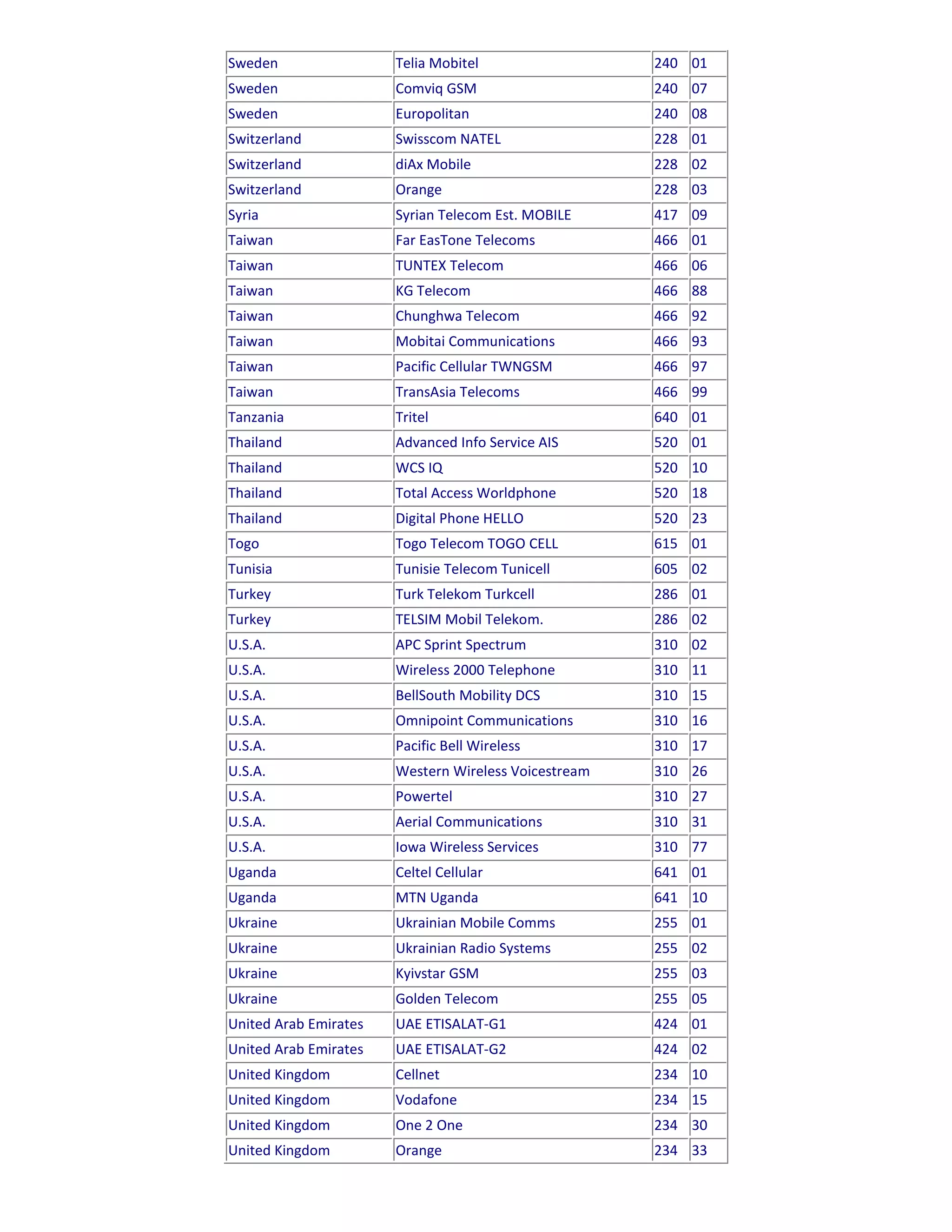 Sweden                 Telia Mobitel                  240 01
Sweden                 Comviq GSM                     240 07
Sweden                 Europolitan                    240 08
Switzerland            Swisscom NATEL                 228 01
Switzerland            diAx Mobile                    228 02
Switzerland            Orange                         228 03
Syria                  Syrian Telecom Est. MOBILE     417 09
Taiwan                 Far EasTone Telecoms           466 01
Taiwan                 TUNTEX Telecom                 466 06
Taiwan                 KG Telecom                     466 88
Taiwan                 Chunghwa Telecom               466 92
Taiwan                 Mobitai Communications         466 93
Taiwan                 Pacific Cellular TWNGSM        466 97
Taiwan                 TransAsia Telecoms             466 99
Tanzania               Tritel                         640 01
Thailand               Advanced Info Service AIS      520 01
Thailand               WCS IQ                         520 10
Thailand               Total Access Worldphone        520 18
Thailand               Digital Phone HELLO            520 23
Togo                   Togo Telecom TOGO CELL         615 01
Tunisia                Tunisie Telecom Tunicell       605 02
Turkey                 Turk Telekom Turkcell          286 01
Turkey                 TELSIM Mobil Telekom.          286 02
U.S.A.                 APC Sprint Spectrum            310 02
U.S.A.                 Wireless 2000 Telephone        310 11
U.S.A.                 BellSouth Mobility DCS         310 15
U.S.A.                 Omnipoint Communications       310 16
U.S.A.                 Pacific Bell Wireless          310 17
U.S.A.                 Western Wireless Voicestream   310 26
U.S.A.                 Powertel                       310 27
U.S.A.                 Aerial Communications          310 31
U.S.A.                 Iowa Wireless Services         310 77
Uganda                 Celtel Cellular                641 01
Uganda                 MTN Uganda                     641 10
Ukraine                Ukrainian Mobile Comms         255 01
Ukraine                Ukrainian Radio Systems        255 02
Ukraine                Kyivstar GSM                   255 03
Ukraine                Golden Telecom                 255 05
United Arab Emirates   UAE ETISALAT-G1                424 01
United Arab Emirates   UAE ETISALAT-G2                424 02
United Kingdom         Cellnet                        234 10
United Kingdom         Vodafone                       234 15
United Kingdom         One 2 One                      234 30
United Kingdom         Orange                         234 33
 