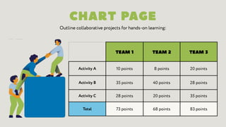 Activity A 10 points 8 points 20 points
Activity B 35 points 40 points 28 points
Activity C 28 points 20 points 35 points
Total 73 points 68 points 83 points
Outline collaborative projects for hands-on learning:
 
