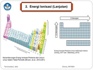 Yerimadesi, dkk. Kimia, M1KB4
Energi Ionisasi Pertama Unsur Kelompok Utama
(Chang, 2011 dan Silberberg, 2010)
Kecenderungan Energi Ionisasi Pertama dari Unsur-
unsur dalam Tabel Periodik (Brown, at.al., 2012:261)
2. Energi Ionisasi (Lanjutan)
 