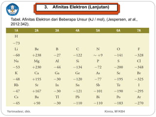 Tabel. Afinitas Elektron dari Beberapa Unsur (kJ / mol), (Jespersen, at al.,
2012:342).
Yerimadesi, dkk. Kimia, M1KB4
3. Afinitas Elektron (Lanjutan)
 