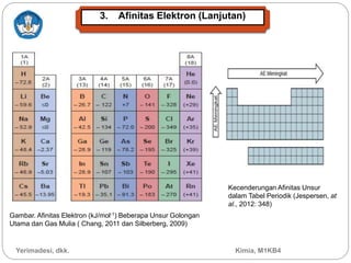 Gambar. Afinitas Elektron (kJ/mol-1) Beberapa Unsur Golongan
Utama dan Gas Mulia ( Chang, 2011 dan Silberberg, 2009)
3. Afinitas Elektron (Lanjutan)
Kecenderungan Afinitas Unsur
dalam Tabel Periodik (Jespersen, at
al., 2012: 348)
Yerimadesi, dkk. Kimia, M1KB4
 