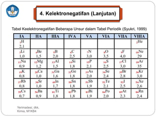 Tabel Keelektronegatifan Beberapa Unsur dalam Tabel Periodik (Syukri, 1999)
4. Kelektronegatifan (Lanjutan)
Yerimadesi, dkk.
Kimia, M1KB4
 