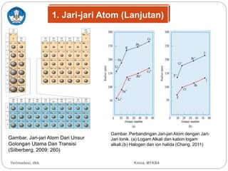 Yerimadesi, dkk. Kimia, M1KB4
Gambar. Jari-jari Atom Dari Unsur
Golongan Utama Dan Transisi
(Silberberg, 2009: 260)
Gambar. Perbandingan Jari-jari Atom dengan Jari-
Jari Ionik. (a) Logam Alkali dan kation logam
alkali.(b) Halogen dan ion halida (Chang, 2011)
1. Jari-jari Atom (Lanjutan)
 