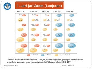 Gambar. Ukuran kation dan anion. Jari-jari, dalam angstrom, golongan atom dan ion
untuk lima golongan unsur yang representatif (Brown, at al., 2012: 257)
Yerimadesi, dkk. Kimia, M1KB4
1. Jari-jari Atom (Lanjutan)
 