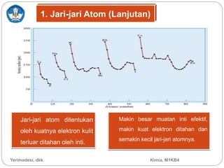 Jari-jari atom ditentukan
oleh kuatnya elektron kulit
terluar ditahan oleh inti.
Makin besar muatan inti efektif,
makin kuat elektron ditahan dan
semakin kecil jari-jari atomnya.
Yerimadesi, dkk. Kimia, M1KB4
1. Jari-jari Atom (Lanjutan)
 