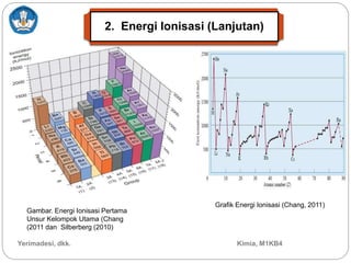 Gambar. Energi Ionisasi Pertama
Unsur Kelompok Utama (Chang
(2011 dan Silberberg (2010)
Yerimadesi, dkk. Kimia, M1KB4
Grafik Energi Ionisasi (Chang, 2011)
2. Energi Ionisasi (Lanjutan)
 
