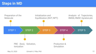 May 25, 2020 Girinath G. Pillai, PhD
STEP 1
Preparation of the
Molecule
STEP 2
PBC (box), Solvation,
Ionization
STEP 3
Initialization and
Equilibration (NVT, NPT)
STEP 4
Production &
Simulation
STEP 5
Analysis of Trajectories,
RMSD, RMSF, Gyration,etc
13
Steps in MD
STEP 1
 