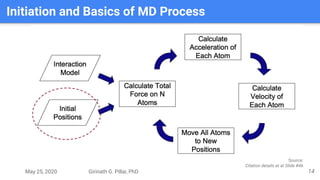 May 25, 2020 Girinath G. Pillai, PhD
Initiation and Basics of MD Process
14
Source:
Citation details at at Slide #46
 
