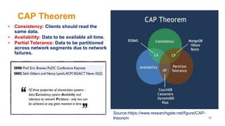 CAP Theorem
• Consistency: Clients should read the
same data.
• Availability: Data to be available all time.
• Partial Tolerance: Data to be partitioned
across network segments due to network
failures.
Source:https://www.researchgate.net/figure/CAP-
theorem 10
 