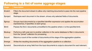Following is a list of some aggrege stages
29
Stage Description
$match Filters the document stream to allow only matching documents to pass into the next pipeline
stage.
$project Reshapes each document in the stream, shows only selected fields of documents.
$group Groups input documents by a specified identifier expression and applies the accumulator
expression(s), if specified, to each group.
$limit Passes the first n documents unmodified to the pipeline where n is the specified limit.
$lookup Performs a left outer join to another collection in the same database to filter in documents
from the "joined" collection for processing.
$count Returns a count of the number of documents at this stage of the aggregation pipeline.
$merge Writes the resulting documents of the aggregation pipeline to a collection.
$unwind Deconstructs an array field from the input documents to output a document for each element.
 