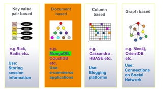 6
Key value
pair based
Document
based
Column
based
Graph based
e.g.Riak,
Radis etc.
Use:
Storing
session
information
e.g.
MongoDB,
CouchDB
etc.
e.g.
Cassandra ,
HBASE etc.
e.g. Neo4j,
OrientDB
etc.
Use:
e-commerce
applications
Use:
Blogging
platforms
Use:
Connections
on Social
Network
 