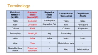 Terminology
Relational
database
(MySQL)
Document
based
(MongoDB)
Key-Value
based
(Riak)
Column based
(Cassandra)
Graph based
(Neo4j)
Table Collection Namespace Table Node
Row Document Key-Value Pair Row Node/Label
Column Field - Column Properties
Primary key Object_id Key Primary key -
Index Index Index Index Index
View View
-
Materialized view -
Nested table or
object
Embedded
document
-
Map Relationships
7
 