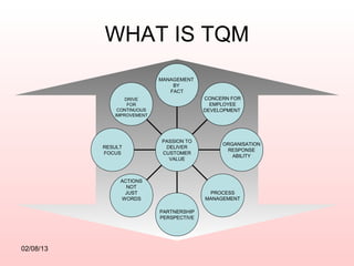 WHAT IS TQM
                            MANAGEMENT
                                BY
                               FACT
                  DRIVE                   CONCERN FOR
                   FOR                      EMPLOYEE
               CONTINUOUS                 DEVELOPMENT
              IMPROVEMENT




                            PASSION TO
                                               ORGANISATION
           RESULT            DELIVER
                                                RESPONSE
           FOCUS            CUSTOMER
                                                  ABILITY
                              VALUE



                ACTIONS
                  NOT
                 JUST                      PROCESS
                WORDS                     MANAGEMENT

                            PARTNERSHIP
                            PERSPECTIVE




02/08/13
 