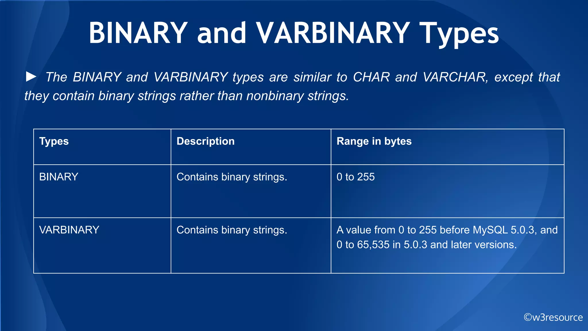 BINARY and VARBINARY Types
©w3resource
► The BINARY and VARBINARY types are similar to CHAR and VARCHAR, except that
they contain binary strings rather than nonbinary strings.
Types Description Range in bytes
BINARY Contains binary strings. 0 to 255
VARBINARY Contains binary strings. A value from 0 to 255 before MySQL 5.0.3, and
0 to 65,535 in 5.0.3 and later versions.
 