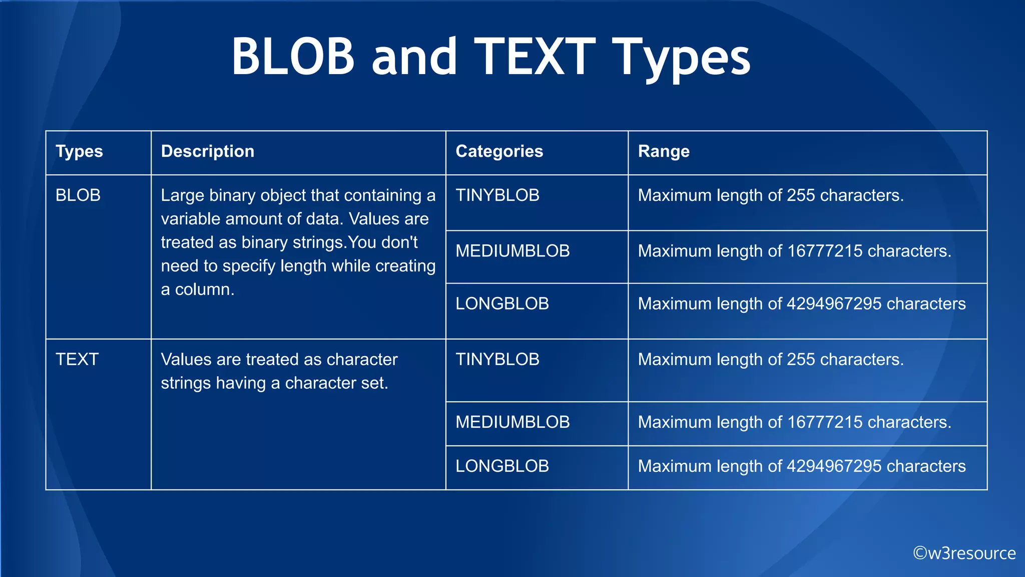 BLOB and TEXT Types
©w3resource
Types Description Categories Range
BLOB Large binary object that containing a
variable amount of data. Values are
treated as binary strings.You don't
need to specify length while creating
a column.
TINYBLOB Maximum length of 255 characters.
MEDIUMBLOB Maximum length of 16777215 characters.
LONGBLOB Maximum length of 4294967295 characters
TEXT Values are treated as character
strings having a character set.
TINYBLOB Maximum length of 255 characters.
MEDIUMBLOB Maximum length of 16777215 characters.
LONGBLOB Maximum length of 4294967295 characters
 