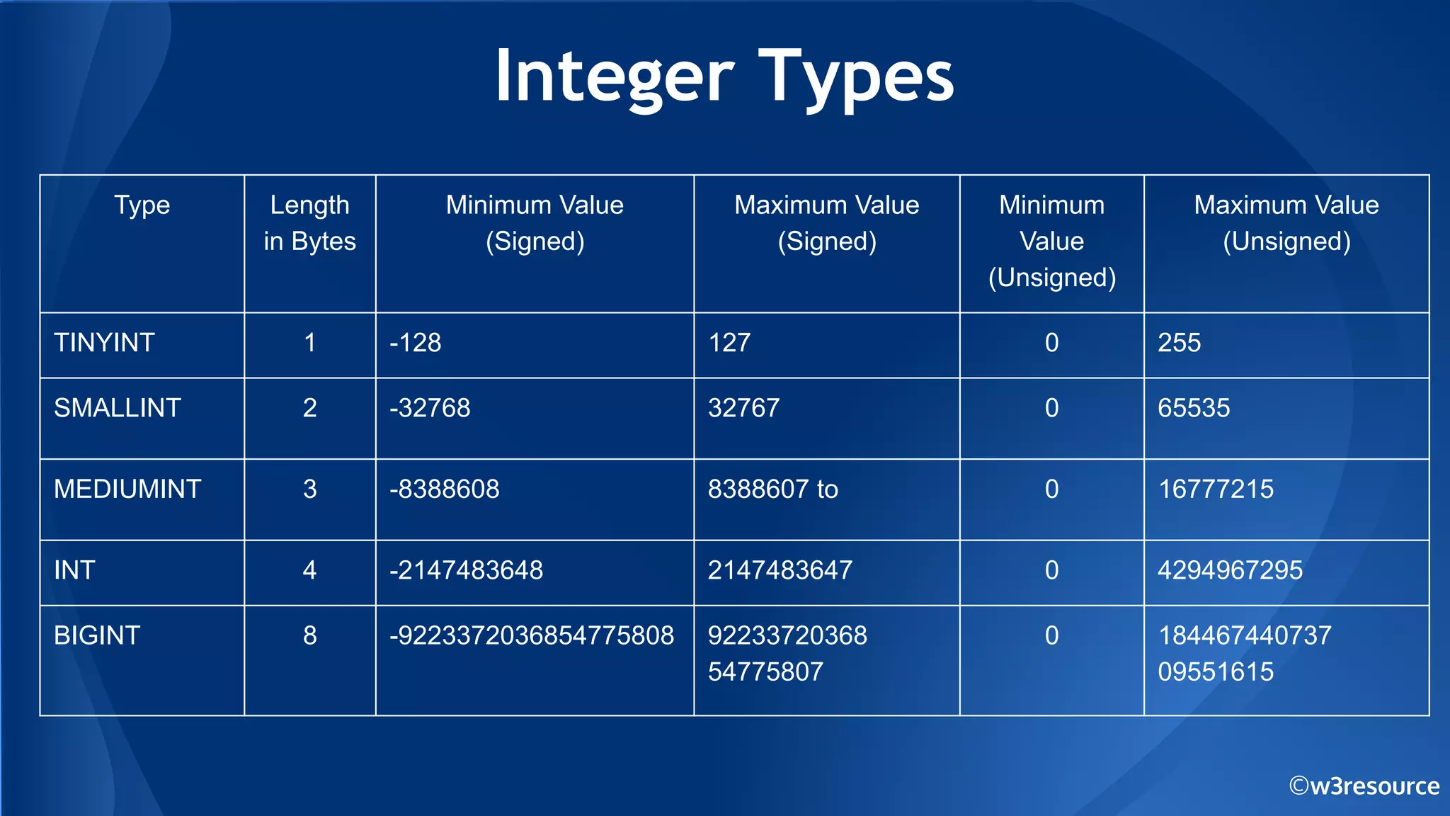 Integer Types
©w3resource
Type Length
in Bytes
Minimum Value
(Signed)
Maximum Value
(Signed)
Minimum
Value
(Unsigned)
Maximum Value
(Unsigned)
TINYINT 1 -128 127 0 255
SMALLINT 2 -32768 32767 0 65535
MEDIUMINT 3 -8388608 8388607 to 0 16777215
INT 4 -2147483648 2147483647 0 4294967295
BIGINT 8 -9223372036854775808 92233720368
54775807
0 184467440737
09551615
 
