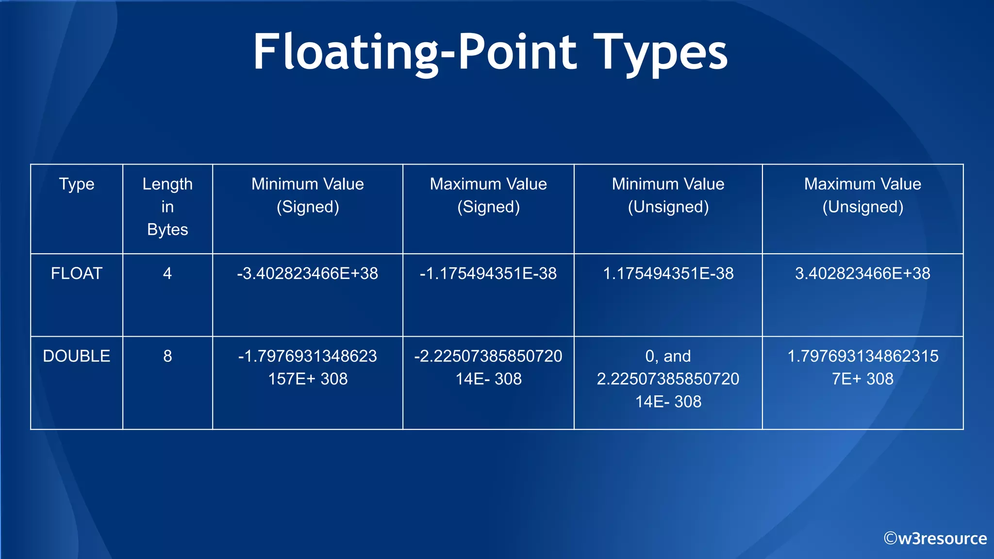Floating-Point Types
©w3resource
Type Length
in
Bytes
Minimum Value
(Signed)
Maximum Value
(Signed)
Minimum Value
(Unsigned)
Maximum Value
(Unsigned)
FLOAT 4 -3.402823466E+38 -1.175494351E-38 1.175494351E-38 3.402823466E+38
DOUBLE 8 -1.7976931348623
157E+ 308
-2.22507385850720
14E- 308
0, and
2.22507385850720
14E- 308
1.797693134862315
7E+ 308
 