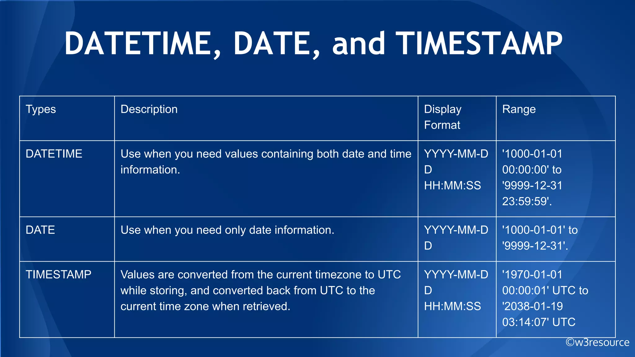 DATETIME, DATE, and TIMESTAMP
©w3resource
Types Description Display
Format
Range
DATETIME Use when you need values containing both date and time
information.
YYYY-MM-D
D
HH:MM:SS
'1000-01-01
00:00:00' to
'9999-12-31
23:59:59'.
DATE Use when you need only date information. YYYY-MM-D
D
'1000-01-01' to
'9999-12-31'.
TIMESTAMP Values are converted from the current timezone to UTC
while storing, and converted back from UTC to the
current time zone when retrieved.
YYYY-MM-D
D
HH:MM:SS
'1970-01-01
00:00:01' UTC to
'2038-01-19
03:14:07' UTC
 