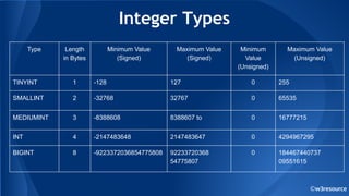 Integer Types
©w3resource
Type Length
in Bytes
Minimum Value
(Signed)
Maximum Value
(Signed)
Minimum
Value
(Unsigned)
Maximum Value
(Unsigned)
TINYINT 1 -128 127 0 255
SMALLINT 2 -32768 32767 0 65535
MEDIUMINT 3 -8388608 8388607 to 0 16777215
INT 4 -2147483648 2147483647 0 4294967295
BIGINT 8 -9223372036854775808 92233720368
54775807
0 184467440737
09551615
 
