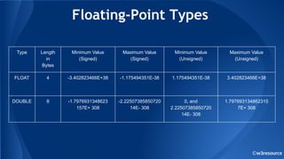 Floating-Point Types
©w3resource
Type Length
in
Bytes
Minimum Value
(Signed)
Maximum Value
(Signed)
Minimum Value
(Unsigned)
Maximum Value
(Unsigned)
FLOAT 4 -3.402823466E+38 -1.175494351E-38 1.175494351E-38 3.402823466E+38
DOUBLE 8 -1.7976931348623
157E+ 308
-2.22507385850720
14E- 308
0, and
2.22507385850720
14E- 308
1.797693134862315
7E+ 308
 