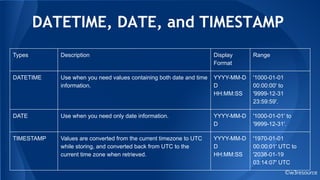 DATETIME, DATE, and TIMESTAMP
©w3resource
Types Description Display
Format
Range
DATETIME Use when you need values containing both date and time
information.
YYYY-MM-D
D
HH:MM:SS
'1000-01-01
00:00:00' to
'9999-12-31
23:59:59'.
DATE Use when you need only date information. YYYY-MM-D
D
'1000-01-01' to
'9999-12-31'.
TIMESTAMP Values are converted from the current timezone to UTC
while storing, and converted back from UTC to the
current time zone when retrieved.
YYYY-MM-D
D
HH:MM:SS
'1970-01-01
00:00:01' UTC to
'2038-01-19
03:14:07' UTC
 