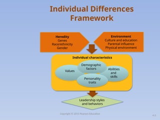 Understanding Individual Differences and Traits in Leadership for ...