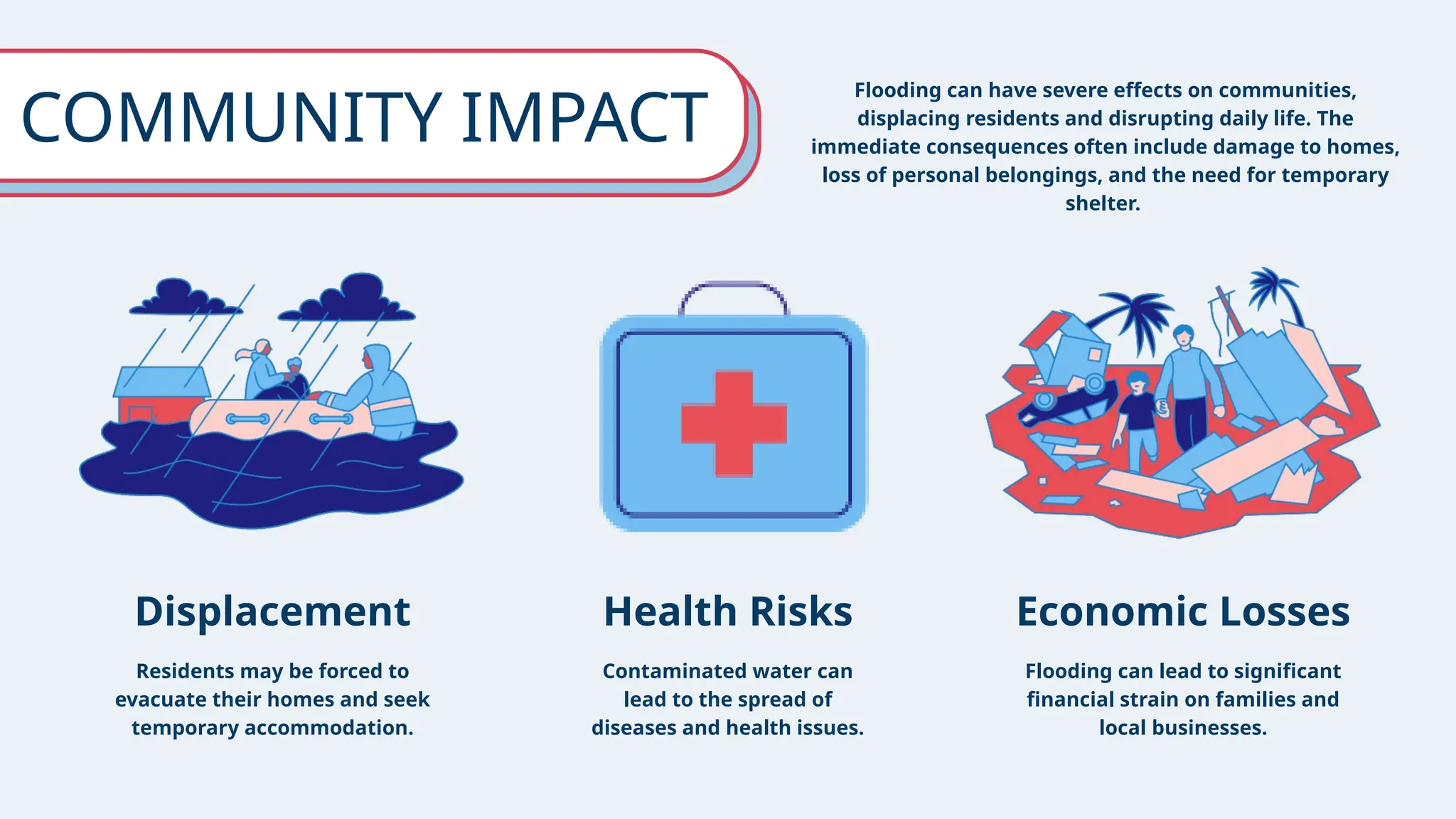 Community Damage Copy of Natural Disasters Causes of Flooding.pptx
