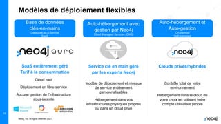 Neo4j, Inc. All rights reserved 2021
Modèles de déploiement flexibles
13
Base de données
clés-en-mains
Database-as-a-Service
SaaS
Auto-hébergement avec
gestion par Neo4j
Cloud Managed Services (CMS)
Auto-hébergement et
Auto-gestion
On-premise
Self-managed
SaaS entièrement géré
Tarif à la consommation
Service clé en main géré
par les experts Neo4j
Clouds privés/hybrides
Cloud natif
Déploiement en libre-service
Aucune gestion de l’infrastructure
sous-jacente
Modèle de déploiement et niveaux
de service entièrement
personnalisables
Hébergement dans vos
infrastructures physiques propres
ou dans un cloud privé
Contrôle total de votre
environnement
Hébergement dans le cloud de
votre choix en utilisant votre
compte utilisateur propre
 