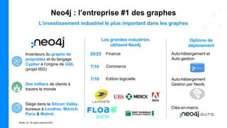 Neo4j, Inc. All rights reserved 2021
7/10
20/25
7/10
Commerce
Finance
Edition logicielle
Options de
déploiement
Neo4j : l’entreprise #1 des graphes
L’investissement industriel le plus important dans les graphes
2
Inventeurs du graphe de
propriétés et du langage
Cypher à l’origine de GQL
(projet ISO)
Des milliers de clients à
travers le monde
Siège dans la Silicon Valley,
bureaux à Londres, Münich,
Paris & Malmö.
Les grandes industries
utilisent Neo4j
Auto-hébergement et
Auto-gestion
Clés-en-mains:
Auto-hébergement
Gestion par Neo4j
 