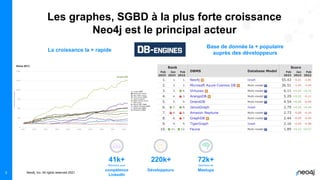 Neo4j, Inc. All rights reserved 2021
Les graphes, SGBD à la plus forte croissance
Neo4j est le principal acteur
La croissance la + rapide
Base de donnée la + populaire
auprès des développeurs
STRONGEST COMMUNITY
Développeurs
compétence
LinkedIn
41k+
Membres avec
220k+
Meetups
72k+
Membres de
3
 