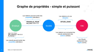 Neo4j, Inc. All rights reserved 2021
Graphe de propriétés - simple et puissant
Ville
Employé Société
Les noeuds
représentent des
objets (noms)
Les relations ont une
direction
Les relations qui connectent les
noeuds représentent des
actions (verbes)
Les relations peuvent porter des
propriétés (clé/valeur)
Les noeuds peuvent porter des
propriétés (clé/valeur)
nom: Amy Peters
date_naissance: 1984-03-01
ID_employe: 1
:TRAVAILLE_POUR
date_debut: 2008-01-20
:SITUEE_DANS
5
 