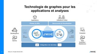 Neo4j, Inc. All rights reserved 2021
Technologie de graphes pour les
applications et analyses
9
Outils
d’analyse
Transactions de graphes
Intégration de données
Dev.
& Admin
Pilotes & APIs Découverte & Visualisation
Analyses et data
science
Développeurs
Admins
Applications Utilisateurs métier
Analystes
Data
Scientists /
Statisticiens
 