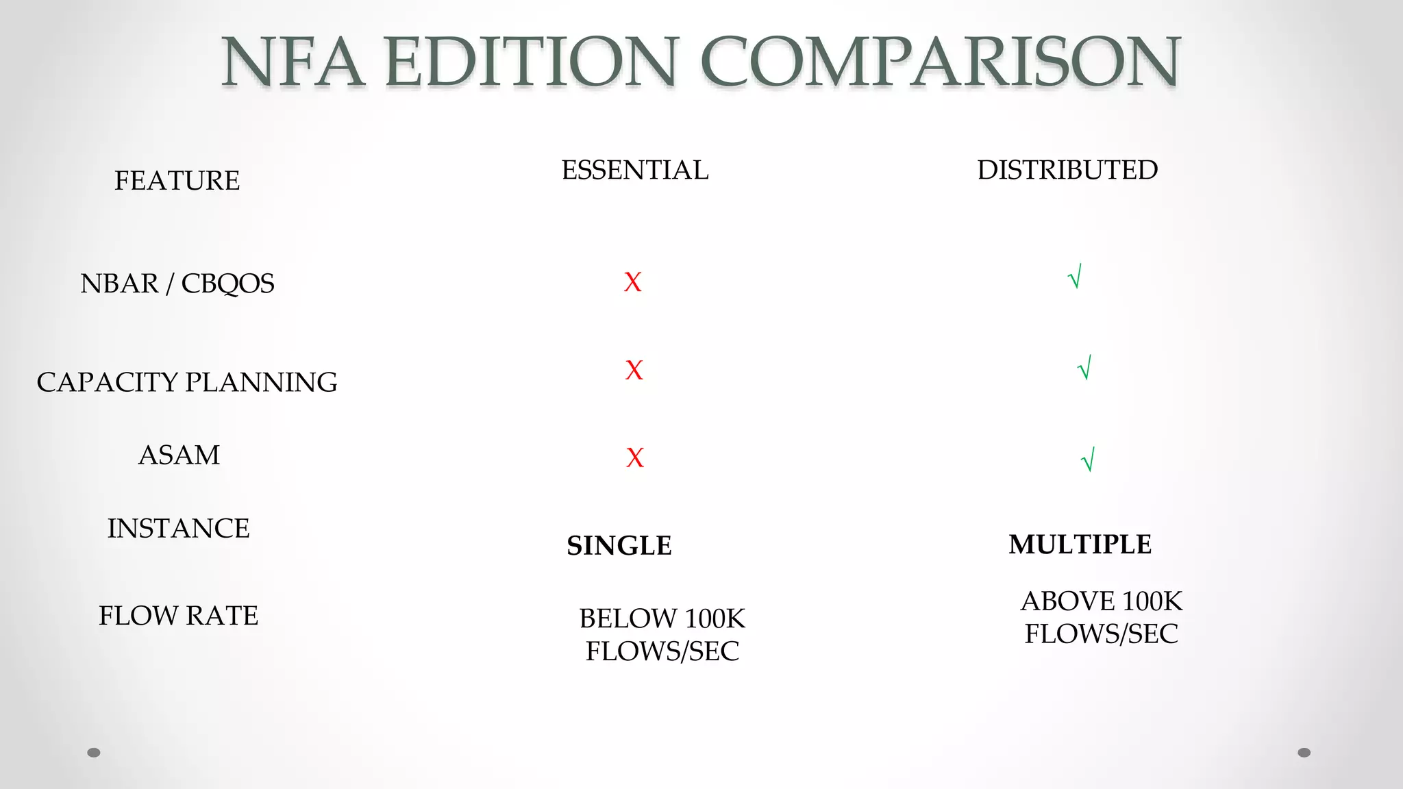 NFA EDITION COMPARISON
ESSENTIAL DISTRIBUTEDFEATURE
NBAR / CBQOS
CAPACITY PLANNING
ASAM
INSTANCE
FLOW RATE
X √
√
√
ABOVE 100K
FLOWS/SEC
X
X
SINGLE MULTIPLE
BELOW 100K
FLOWS/SEC
 