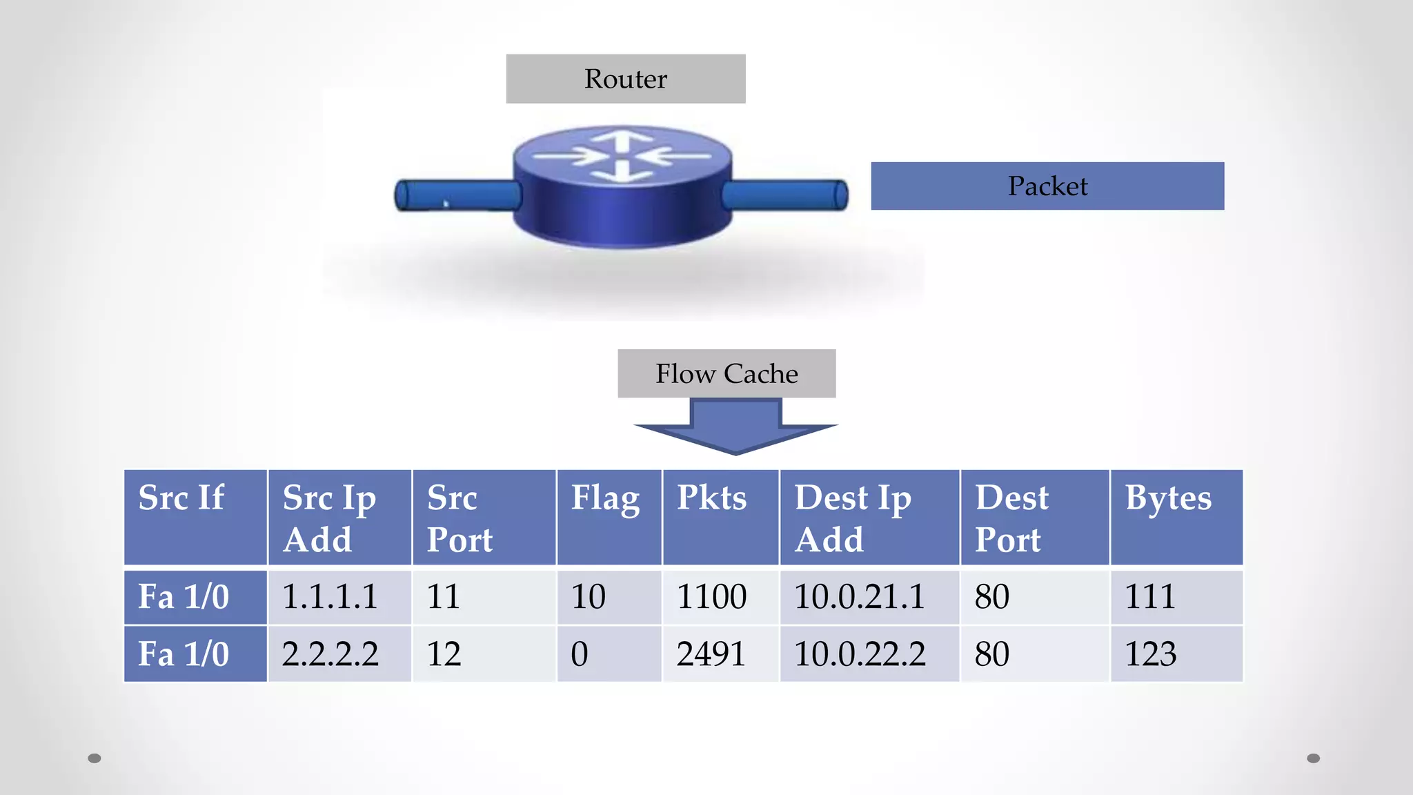Router
Packet
Src If Src Ip
Add
Src
Port
Flag Pkts Dest Ip
Add
Dest
Port
Bytes
Fa 1/0 1.1.1.1 11 10 1100 10.0.21.1 80 111
Fa 1/0 2.2.2.2 12 0 2491 10.0.22.2 80 123
Flow Cache
 