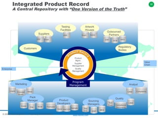 12
www.nexinfo.com
Enterprise
Value
Chain
24/7 Collaboration
Program
Management
Suppliers
Artwork
Houses
Outsourced
Partners
Customers
Regulatory
Bodies
Testing
Facilities
Excel
LIMS
MES
ERP SCM
ERP
Quark Adobe
Marketing
Sourcing
Managers
Quality
Product
Developers
Analyst
Pack
Manager
Specs
Test
Data
Logos Ideas
Site
AML MES
ERP
Costs
LIMS
Complaints
Formulas
FIN
Compliance
Documents
HCM
Concept
Briefs
CRM
HACCP
Sample
Integrated Product Record
A Central Repository with “One Version of the Truth”
Product
Mgmt.
Supplier
Management
Quality
Management
© 2008 Oracle Corporation – Proprietary and Confidential
 