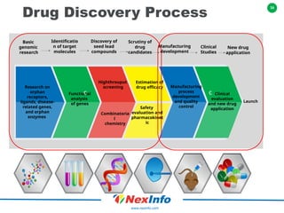 16
www.nexinfo.com
Drug Discovery Process
Launch
Research on
orphan
receptors,
ligands, disease-
related genes,
and orphan
enzymes
Functional
analysis
of genes
Highthrouput
screening
Combinatoria
l
chemistry
Estimation of
drug efficacy
Safety
evaluation and
pharmacokinet
ic
Manufacturing
process
development
and quality
control
Clinical
evaluation
and new drug
application
Basic
genomic
research
Identificatio
n of target
molecules
Discovery of
seed lead
compounds
Scrutiny of
drug
candidates
Manufacturing
development
Clinical
Studies
New drug
application
c c
 