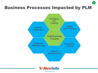 17
www.nexinfo.com
17
Business Processes Impacted by PLM
PLM Business
Process
Supply
Chain Planning
Purchasing
Controls
Clinical
Manufacturing
Supplier
Qualification
Commercial
Manufacturing
Packaging
and
Labeling
 