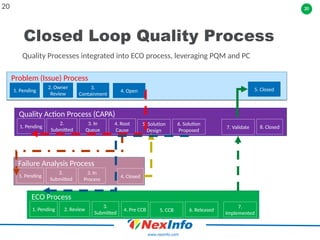 20
www.nexinfo.com
Closed Loop Quality Process
20
1. Pending
2. Owner
Review
3.
Containment
4. Open 5. Closed
Problem (Issue) Process
1. Pending
2.
Submitted
3. In
Queue
4. Root
Cause
8. Closed
Quality Action Process (CAPA)
5. Solution
Design
6. Solution
Proposed
7. Validate
1. Pending
2.
Submitted
3. In
Process
4. Closed
Failure Analysis Process
1. Pending 2. Review
3.
Submitted
4. Pre CCB
7.
Implemented
ECO Process
5. CCB 6. Released
Quality Processes integrated into ECO process, leveraging PQM and PC
 