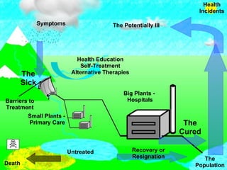 The Population Health Incidents The Potentially Ill Symptoms The Sick Barriers to Treatment Health Education Self-Treatment Alternative Therapies Untreated Death Recovery or Resignation Small Plants -  Primary Care Big Plants -  Hospitals The Cured 