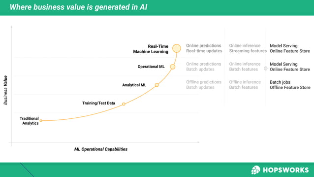 Real-time Machine Learning with Hopsworks | PPT