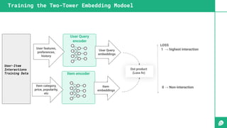 Training the Two-Tower Embedding Modoel
User Query
embeddings
User Query
encoder
Item
embeddings
Item encoder
Item categor...