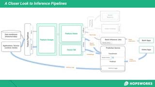 A Closer Look to Inference Pipelines
Data warehouse
(historical data)
Model
Registry
Batch Apps
Online Apps
Feature Groups...