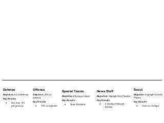 Defense
Objective: #3 in Defense
Key Results
● less than 100
yds passing
Offense
Objective: 200 yd
passing
Key Results
● 75% completion
Special Teams
Objective: 25yd punt return
Key Results
● Team Blockers
News Staff
Objective: Highlight Key Players
Key Results
● 3 Sunday Featured
Articles
Scout
Objective: Highlight Colorful
Players
Key Results
● Visit to a College
 
