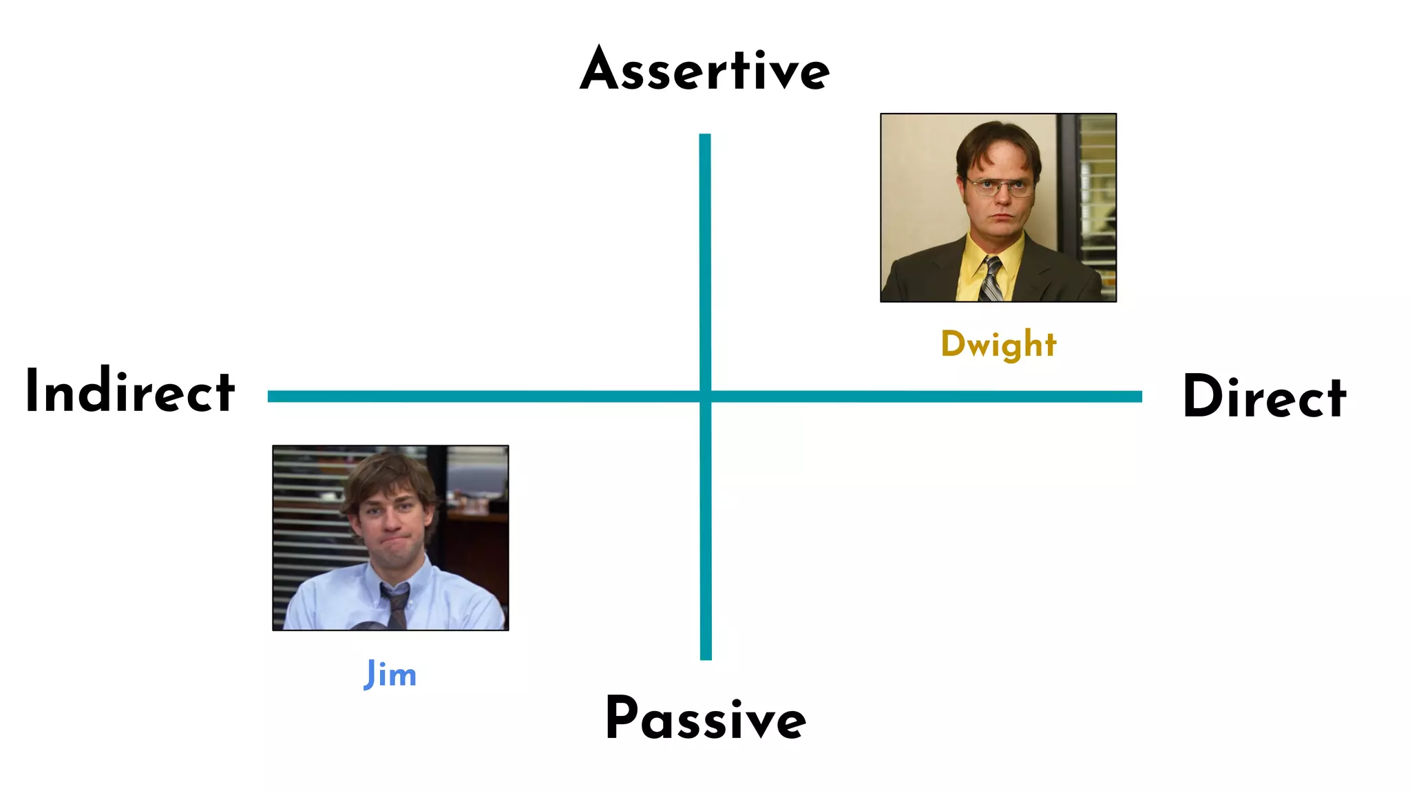 DirectIndirect
Assertive
Passive
Jim
Dwight
 