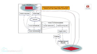 OpenStack architecture and services | PPTX