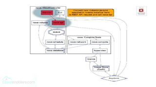 OpenStack architecture and services | PPTX