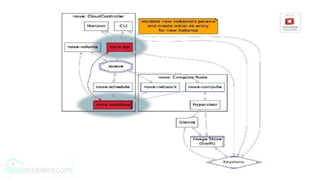 OpenStack architecture and services | PPTX