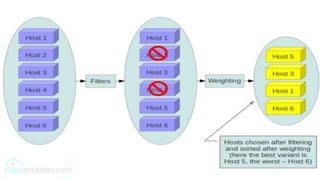 OpenStack architecture and services | PPTX